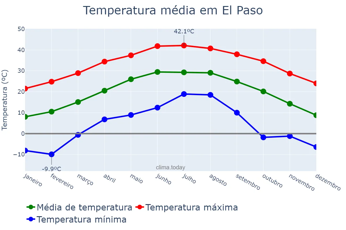 Temperatura anual em El Paso, Texas, US