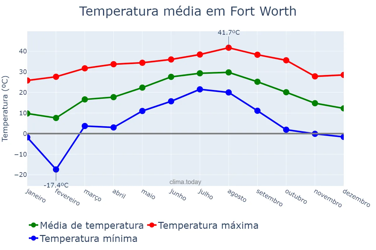 Temperatura anual em Fort Worth, Texas, US