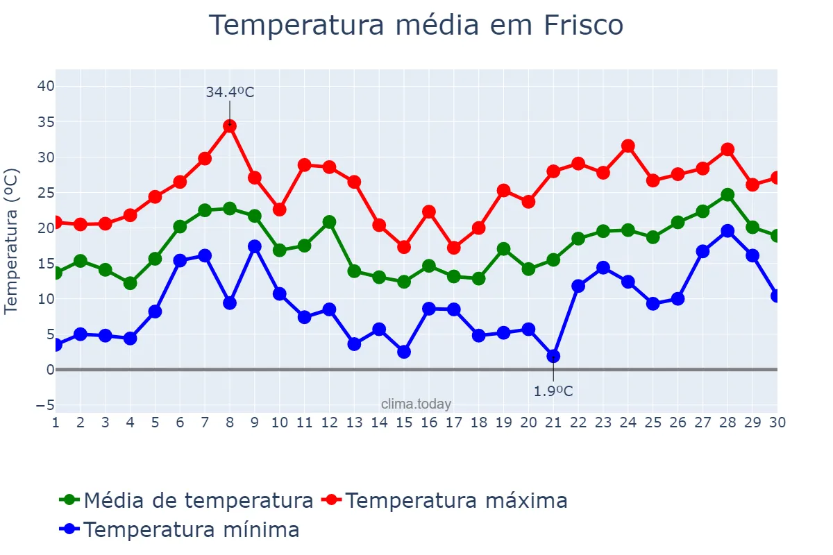 Temperatura em abril em Frisco, Texas, US