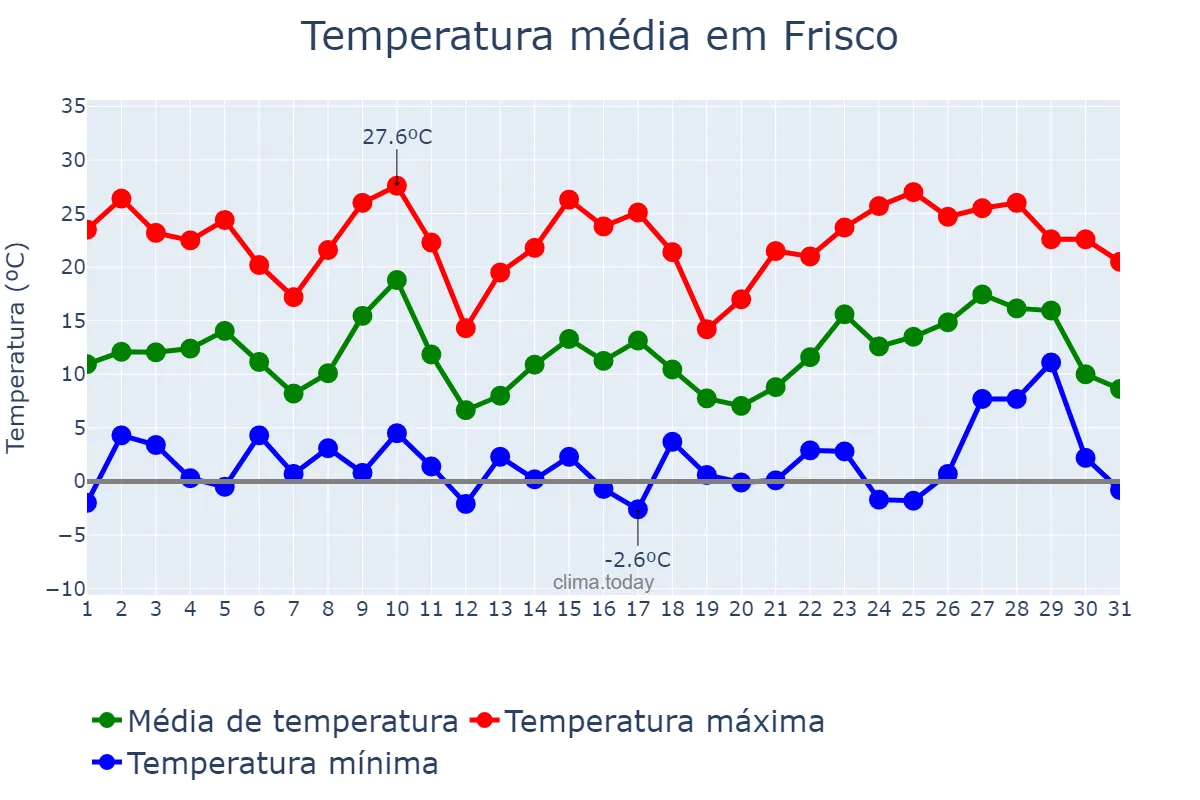 Temperatura em dezembro em Frisco, Texas, US