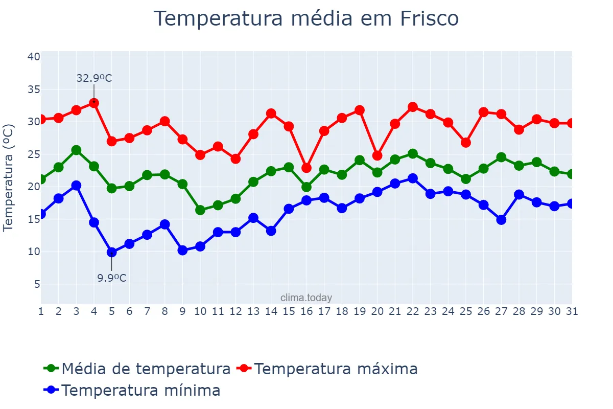 Temperatura em maio em Frisco, Texas, US