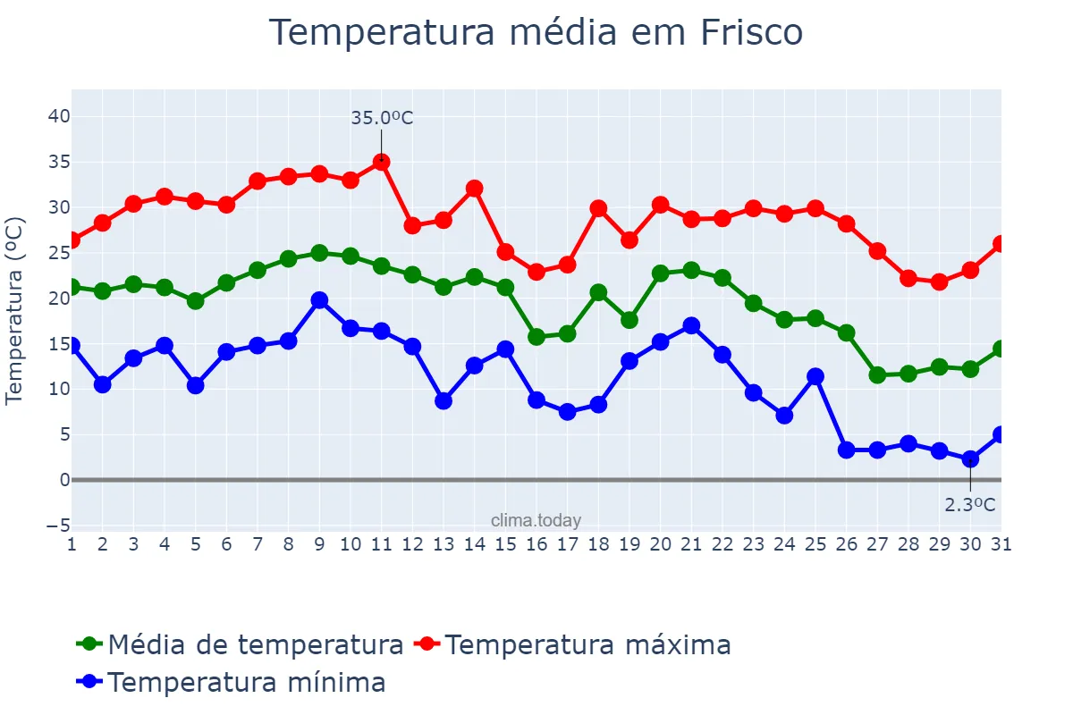 Temperatura em outubro em Frisco, Texas, US