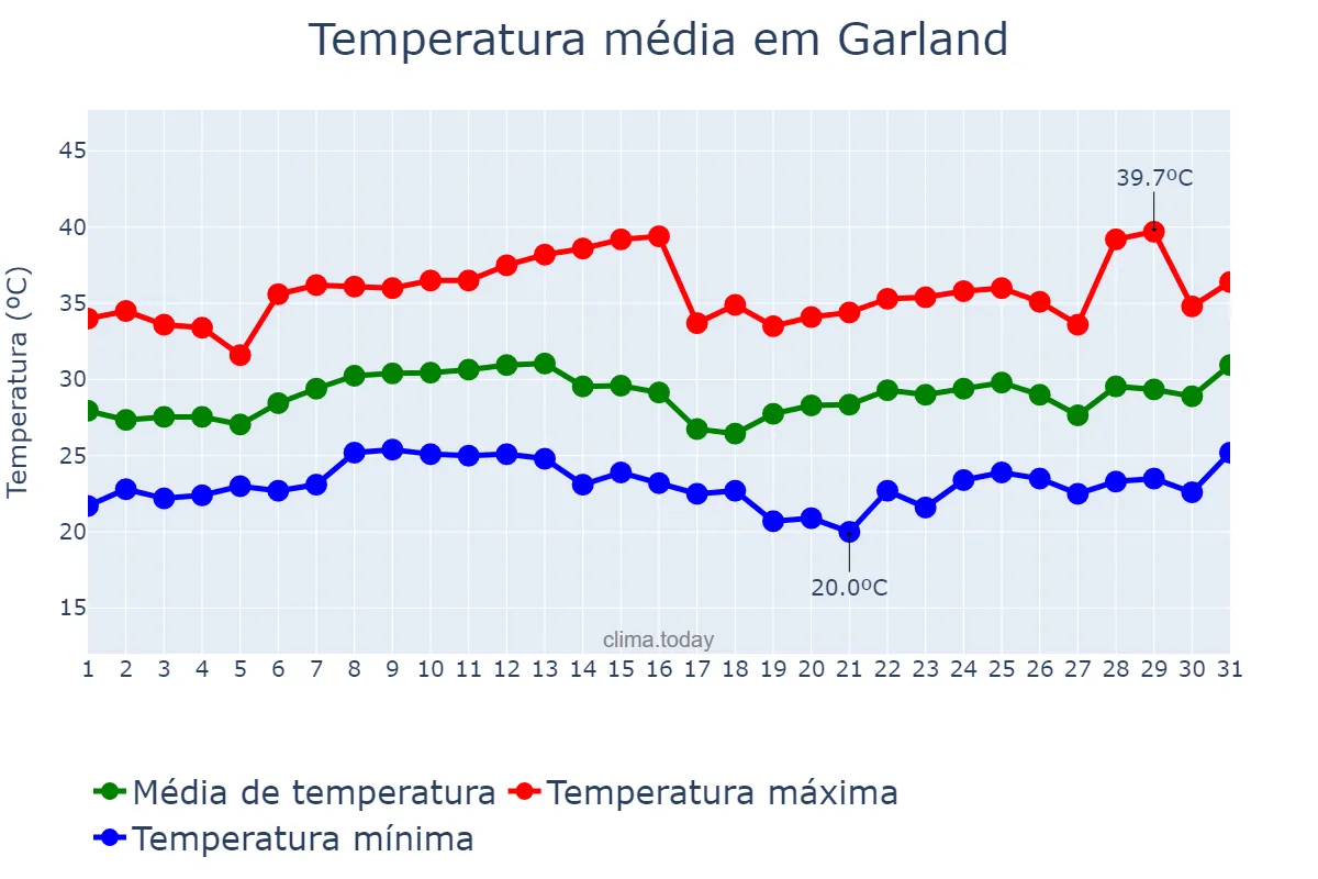 Temperatura em agosto em Garland, Texas, US