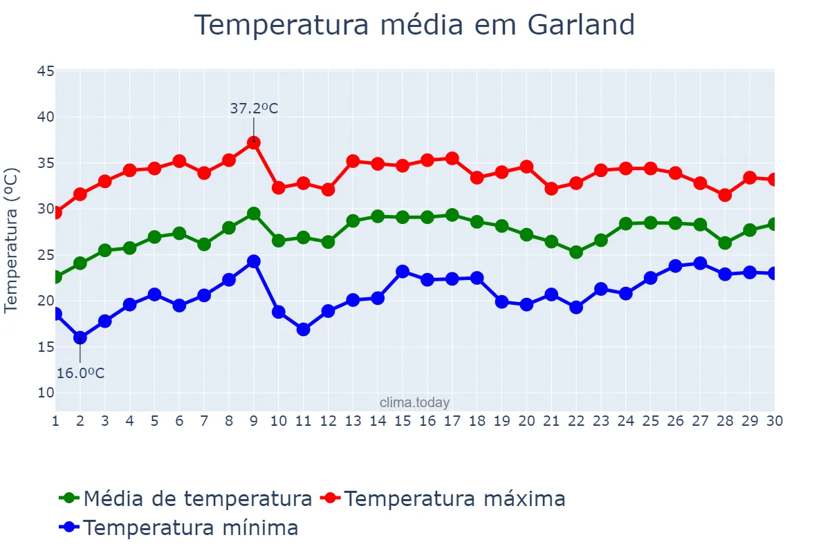 Temperatura em junho em Garland, Texas, US