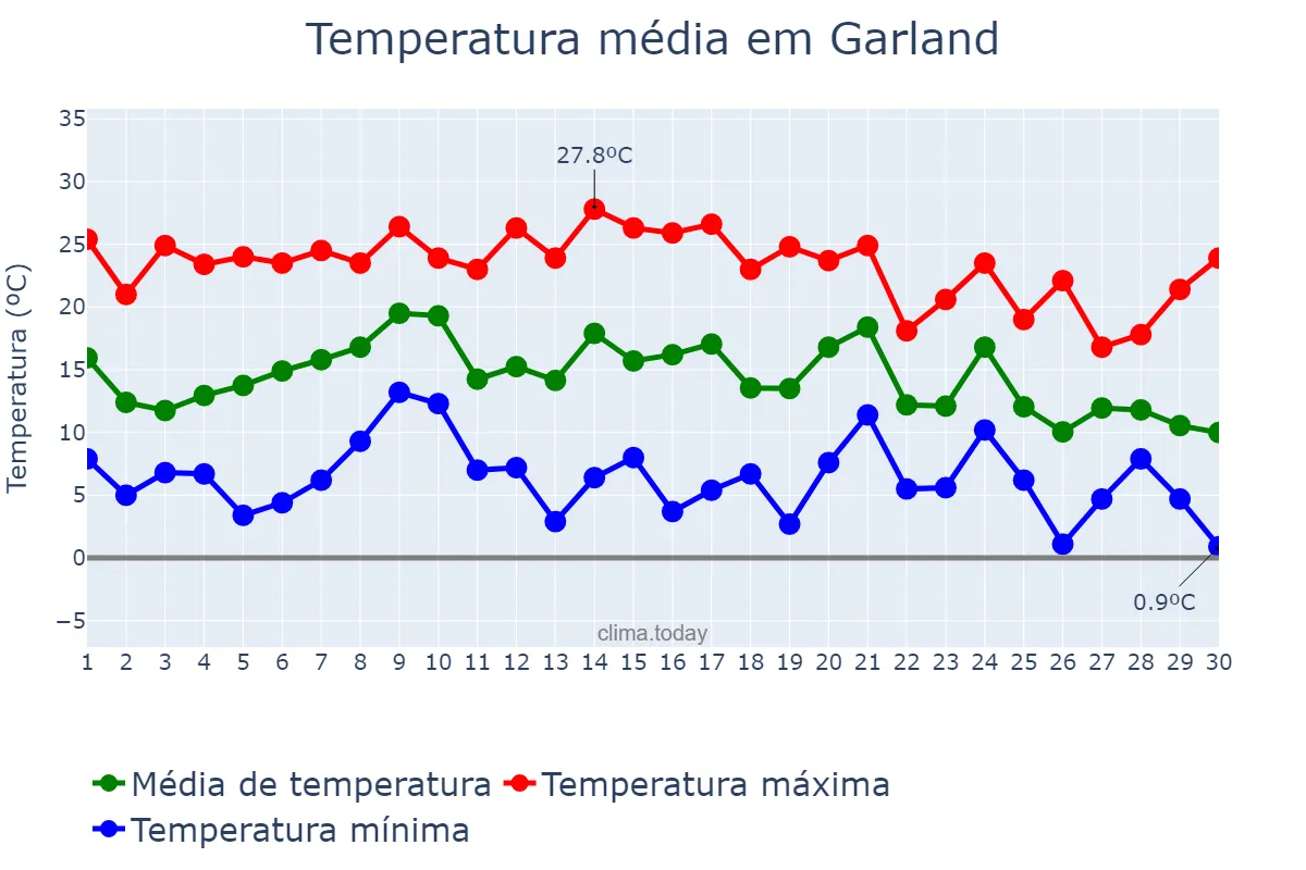 Temperatura em novembro em Garland, Texas, US