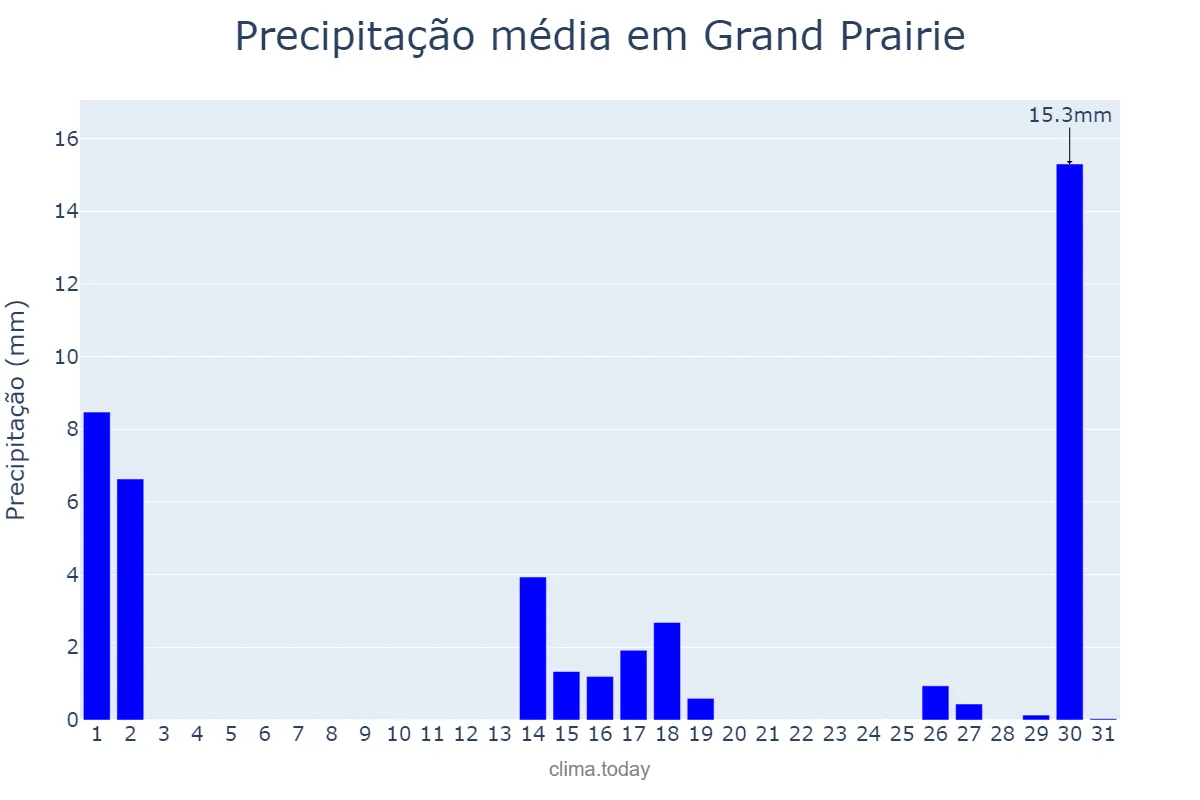 Precipitação em agosto em Grand Prairie, Texas, US