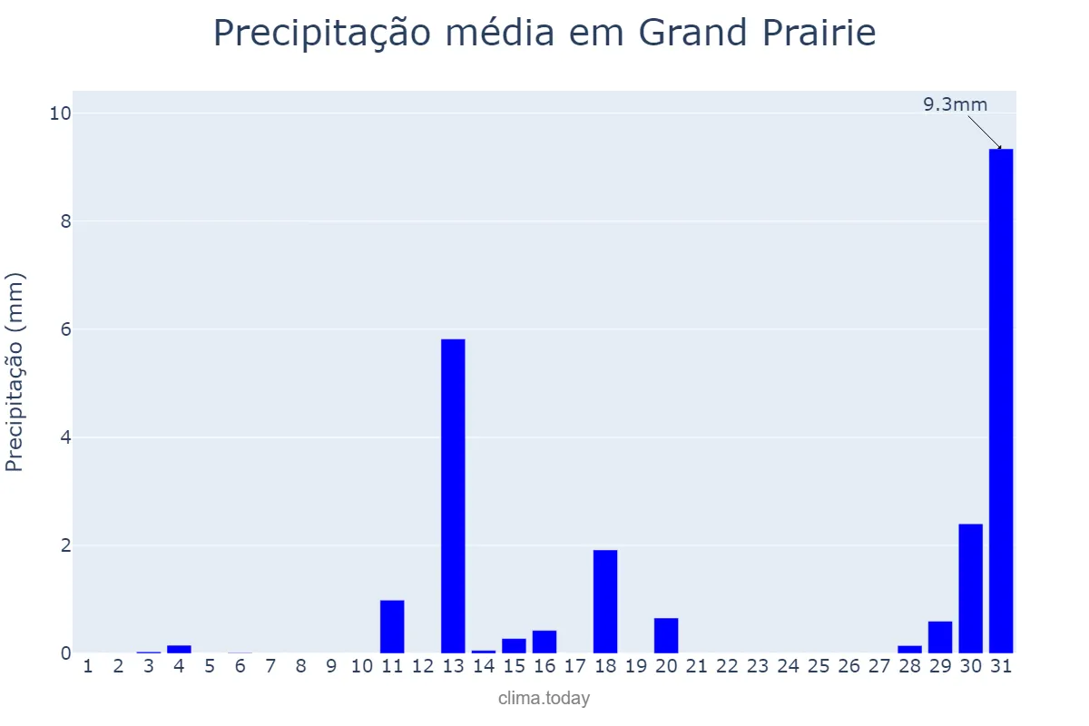 Precipitação em dezembro em Grand Prairie, Texas, US