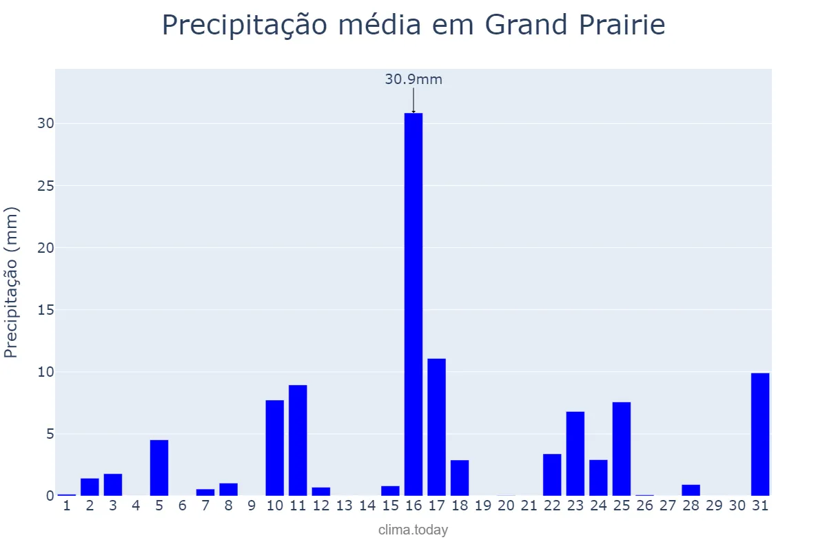 Precipitação em maio em Grand Prairie, Texas, US
