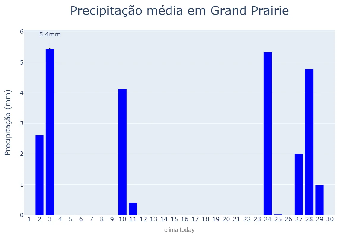 Precipitação em novembro em Grand Prairie, Texas, US