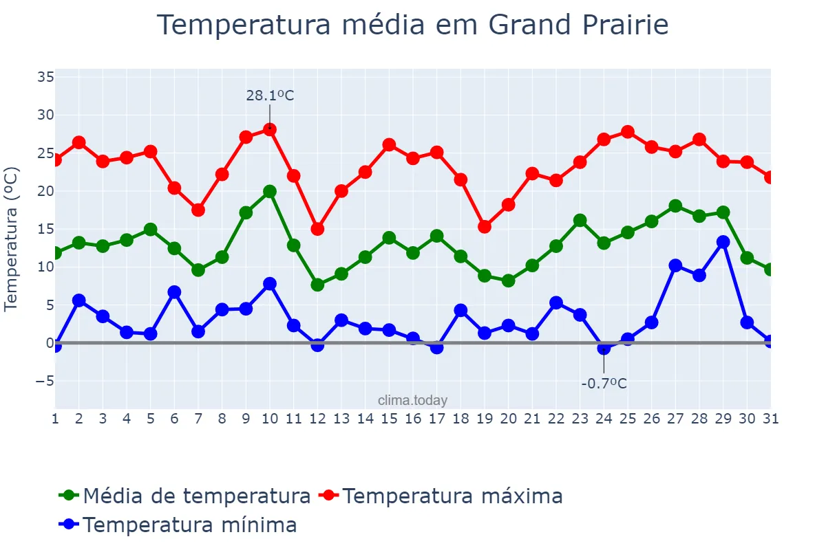 Temperatura em dezembro em Grand Prairie, Texas, US