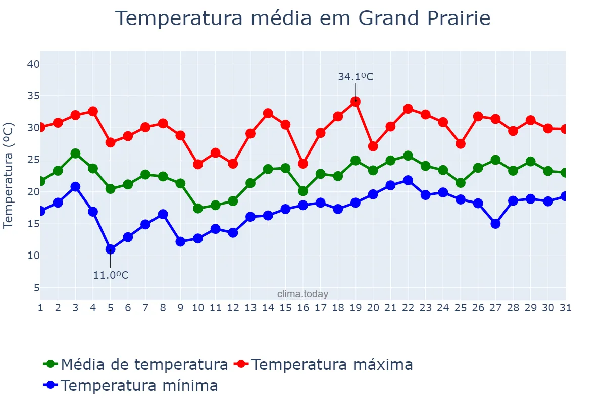 Temperatura em maio em Grand Prairie, Texas, US