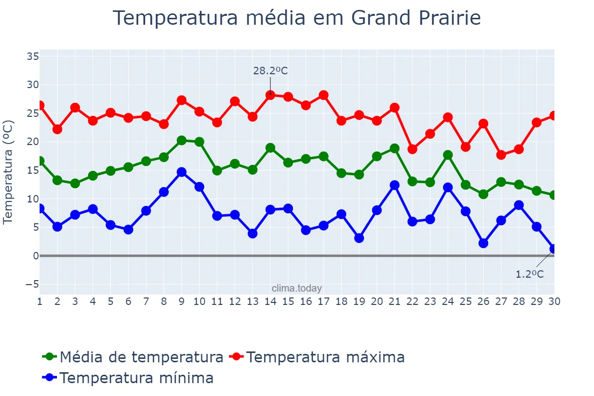 Temperatura em novembro em Grand Prairie, Texas, US