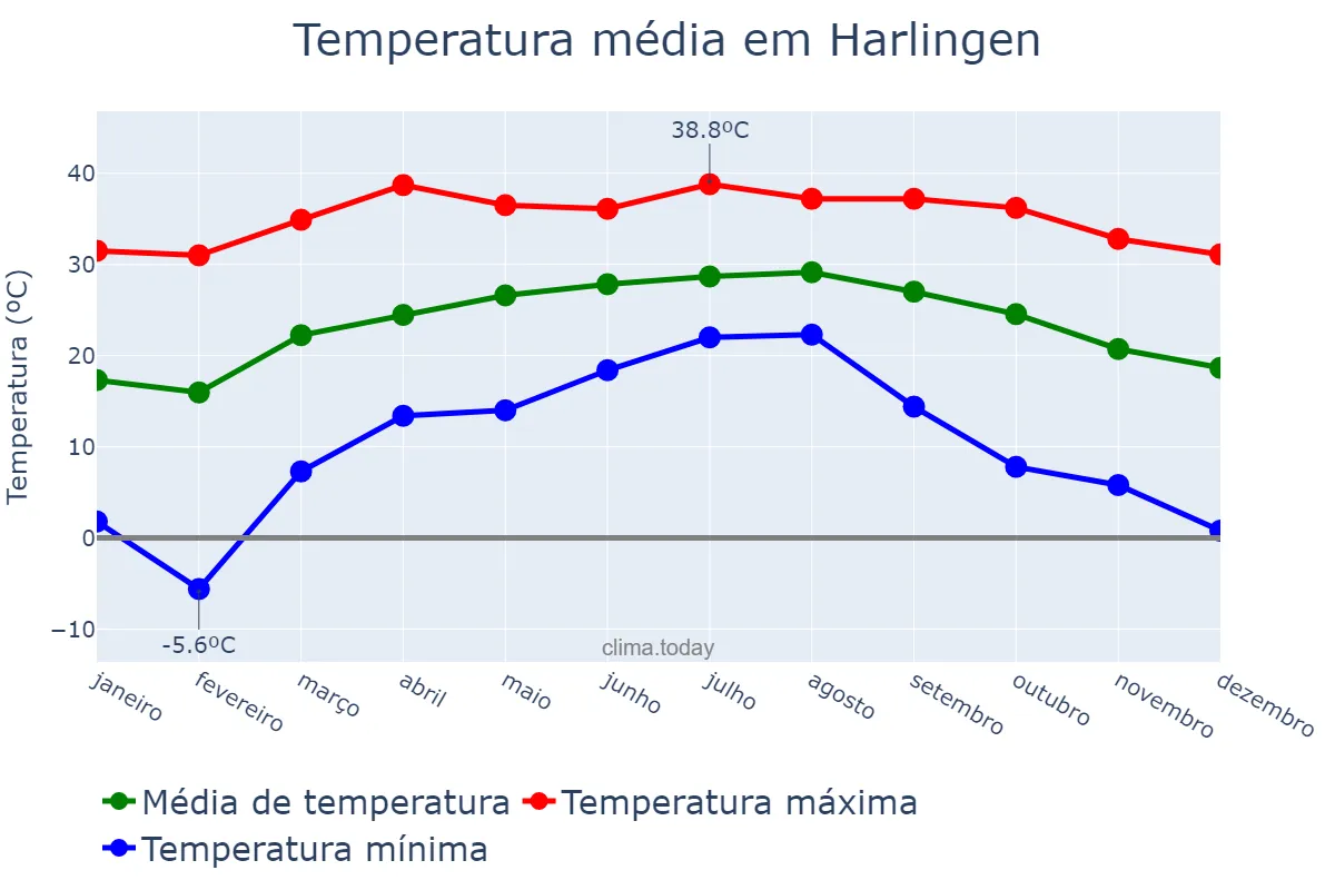 Temperatura anual em Harlingen, Texas, US