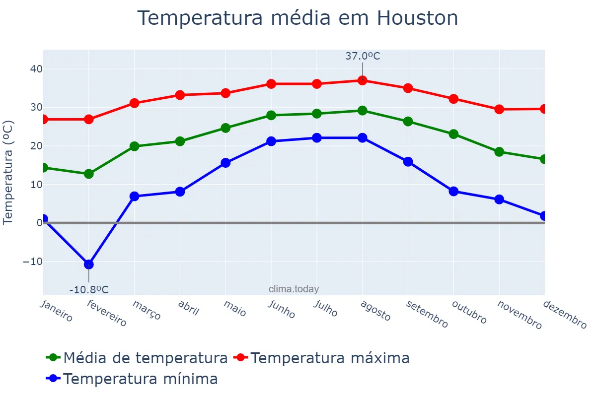 Temperatura anual em Houston, Texas, US