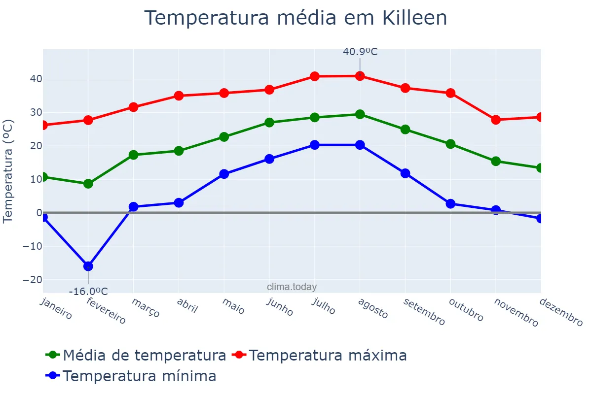 Temperatura anual em Killeen, Texas, US