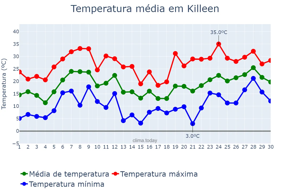Temperatura em abril em Killeen, Texas, US