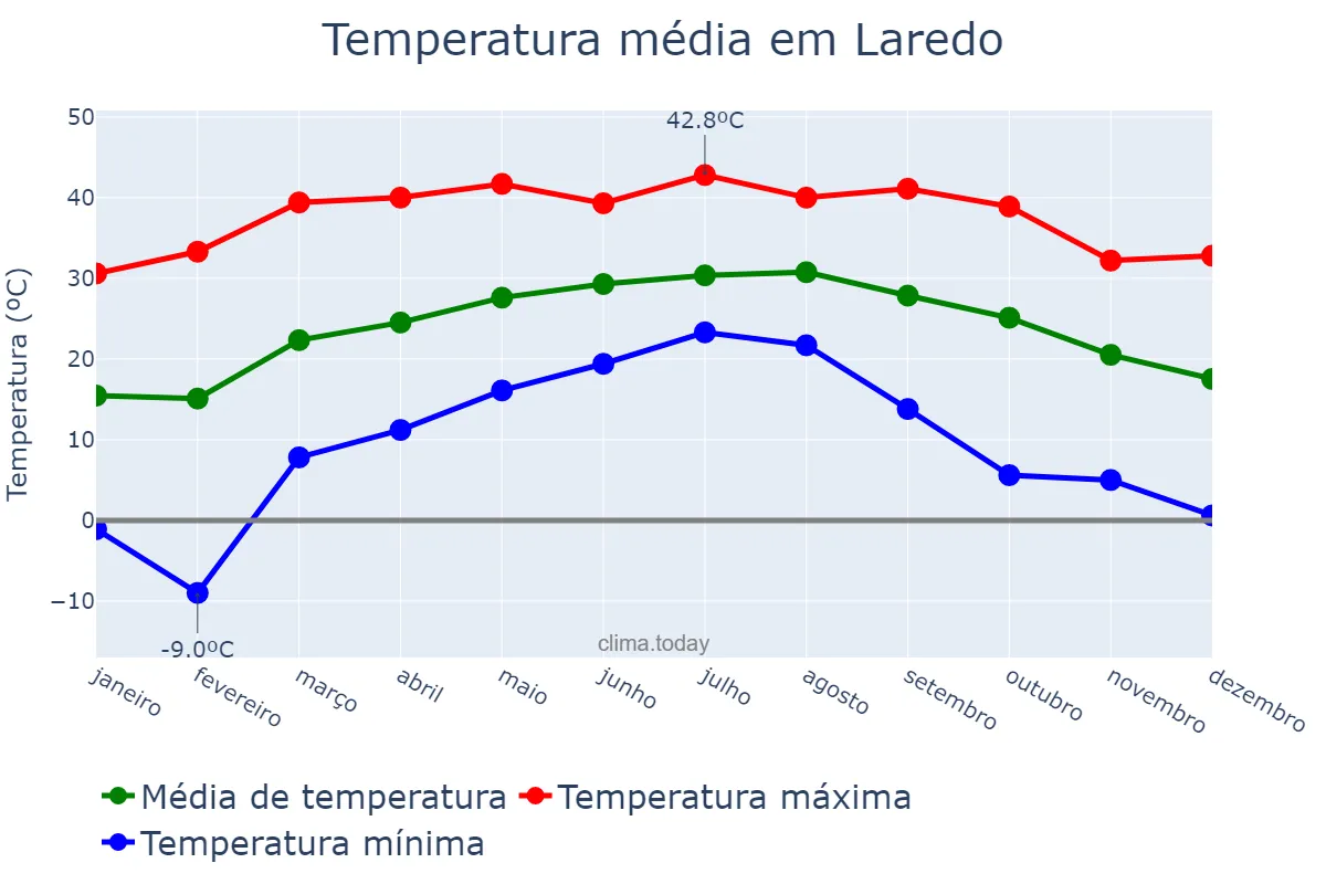 Temperatura anual em Laredo, Texas, US