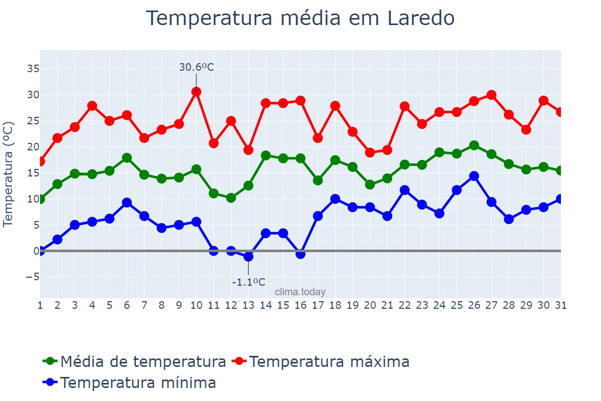 Temperatura em janeiro em Laredo, Texas, US