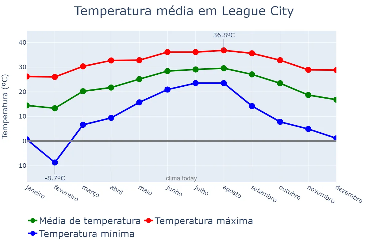 Temperatura anual em League City, Texas, US
