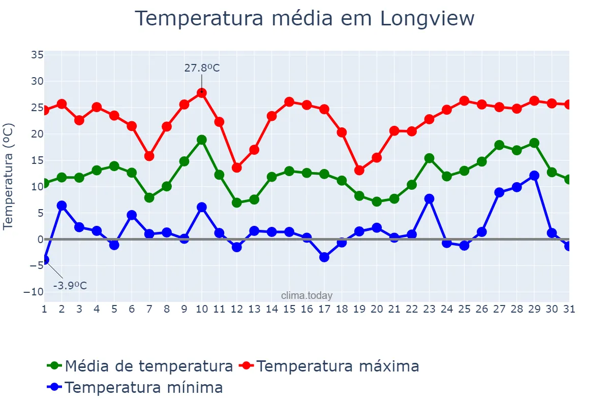 Temperatura em dezembro em Longview, Texas, US