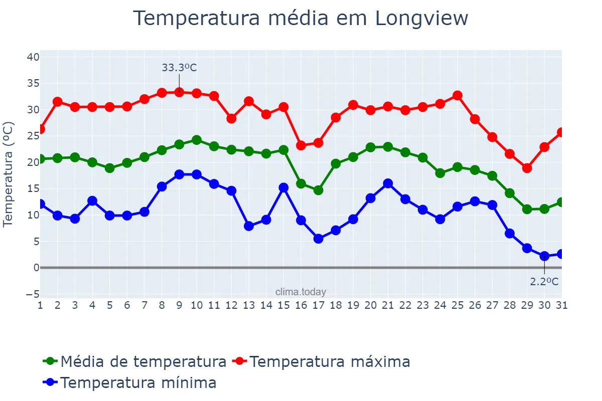 Temperatura em outubro em Longview, Texas, US
