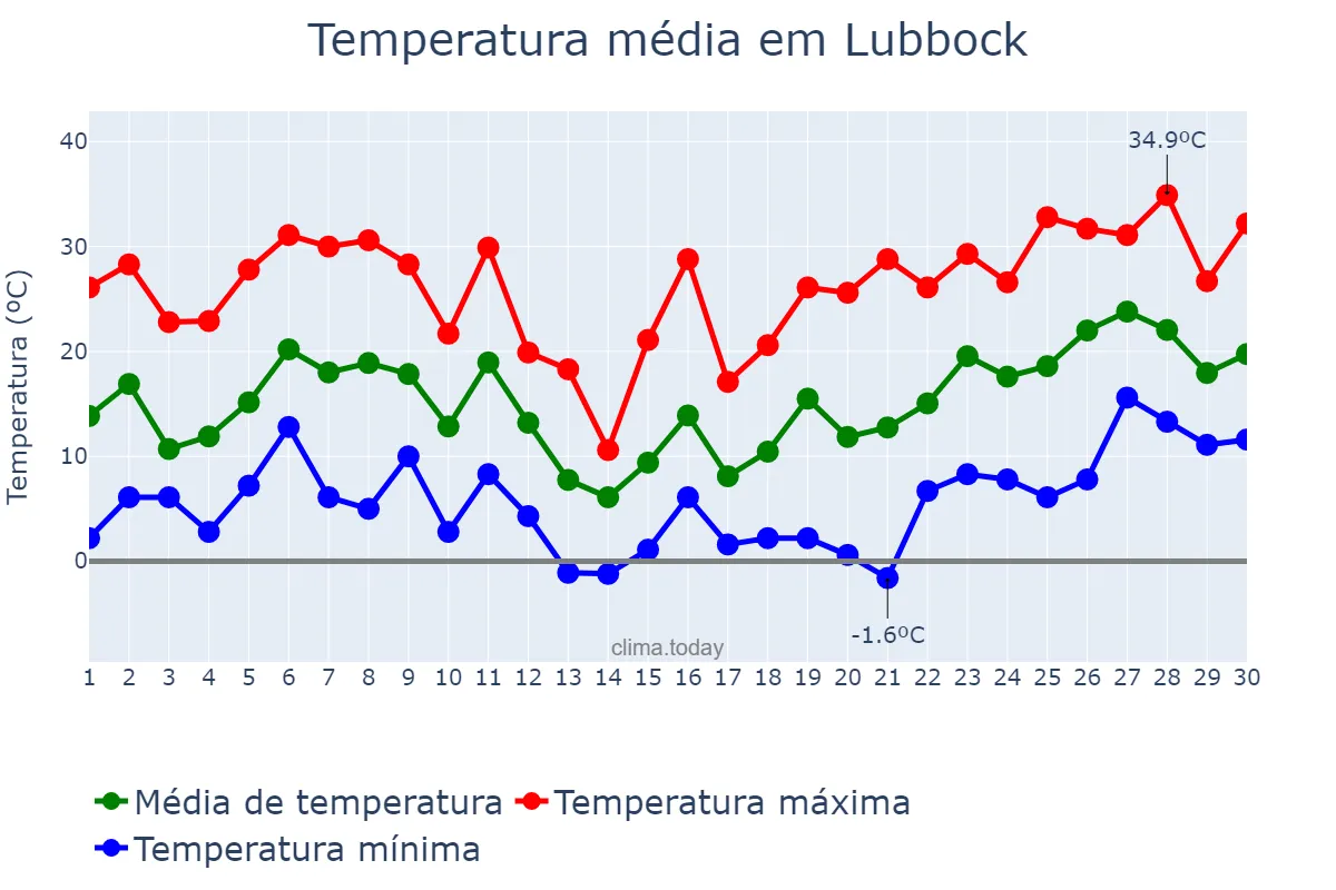 Temperatura em abril em Lubbock, Texas, US