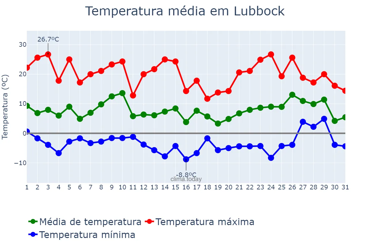 Temperatura em dezembro em Lubbock, Texas, US