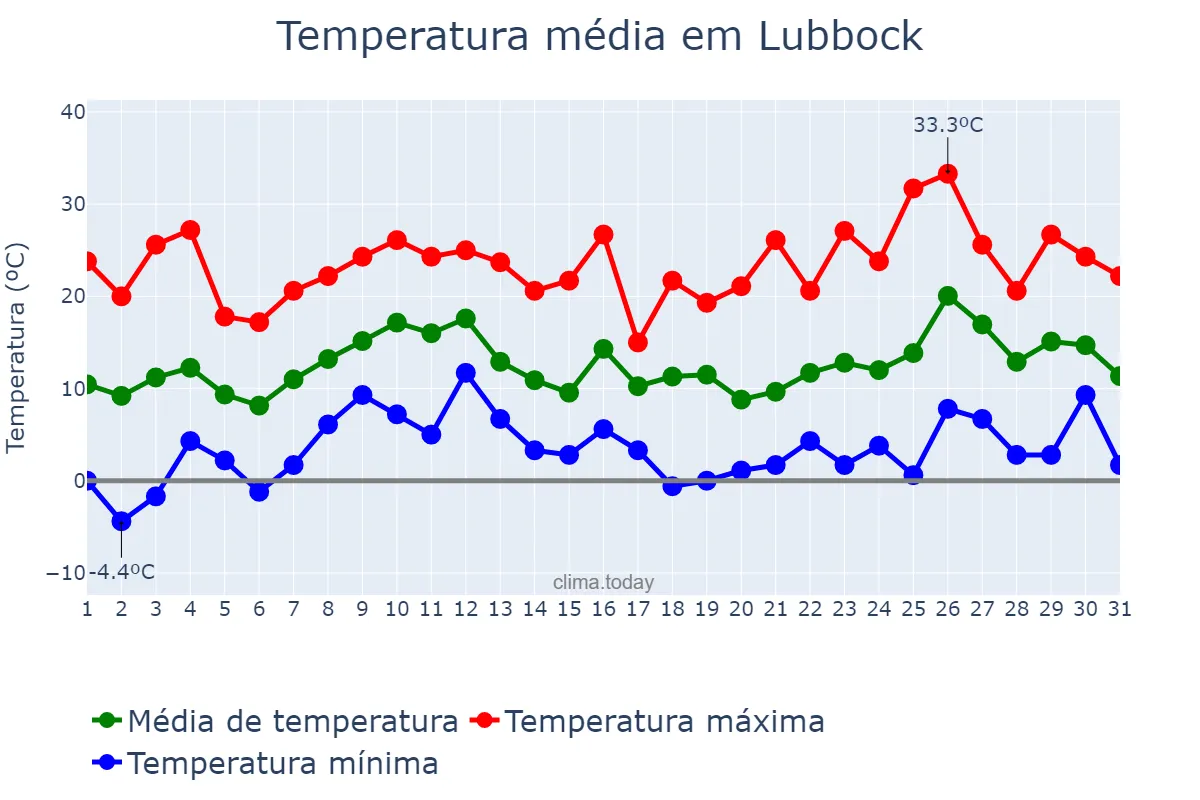 Temperatura em marco em Lubbock, Texas, US