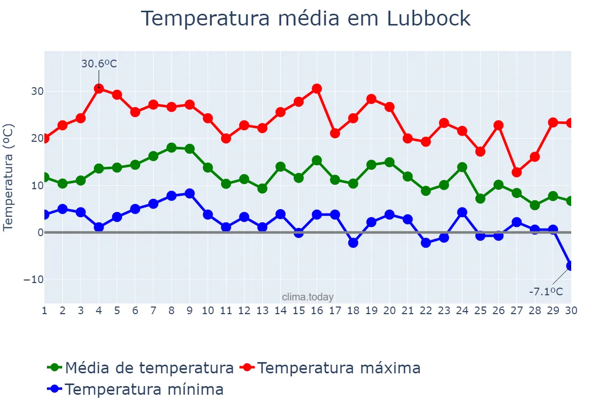 Temperatura em novembro em Lubbock, Texas, US