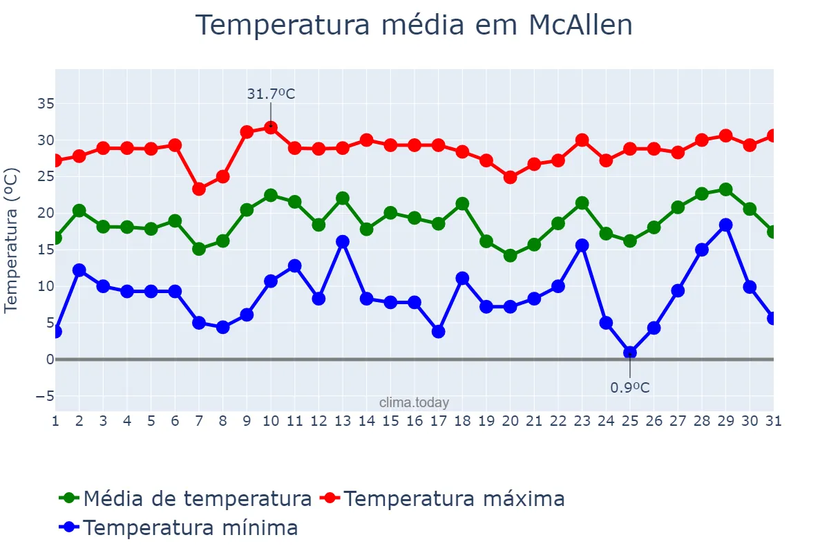 Temperatura em dezembro em McAllen, Texas, US