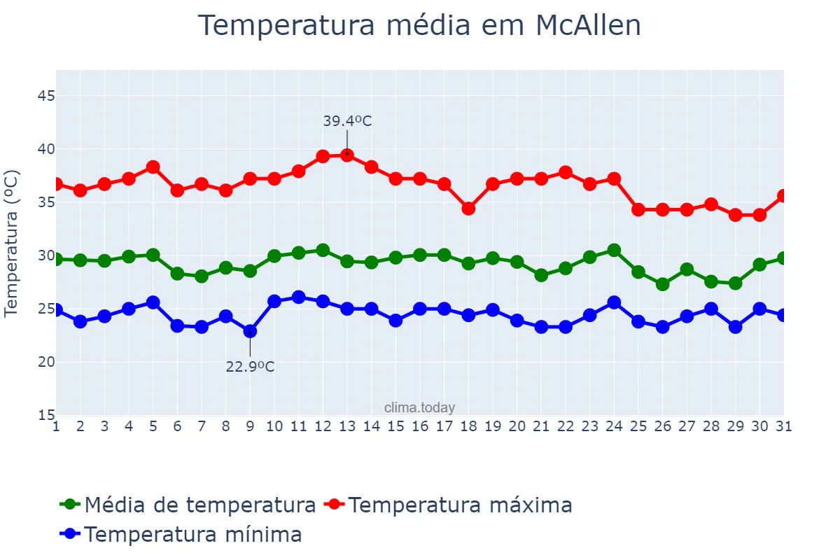 Temperatura em julho em McAllen, Texas, US