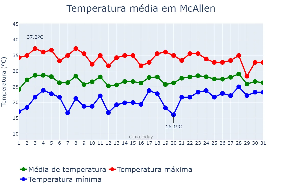 Temperatura em maio em McAllen, Texas, US