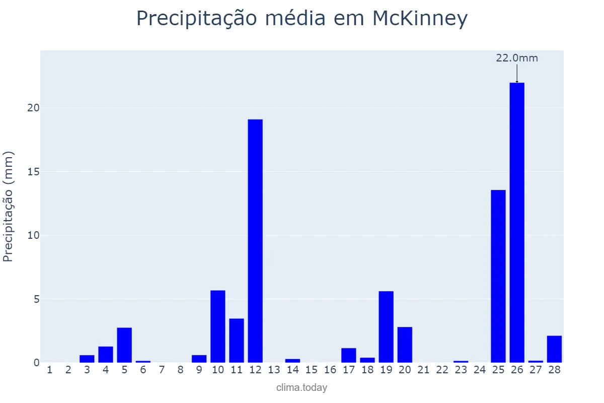 Precipitação em fevereiro em McKinney, Texas, US