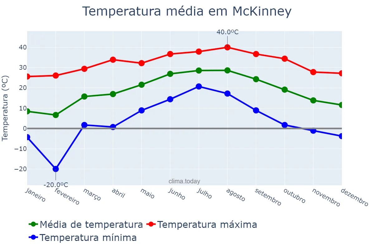 Temperatura anual em McKinney, Texas, US