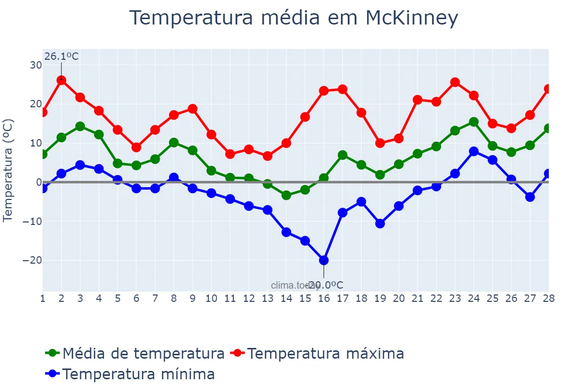 Temperatura em fevereiro em McKinney, Texas, US