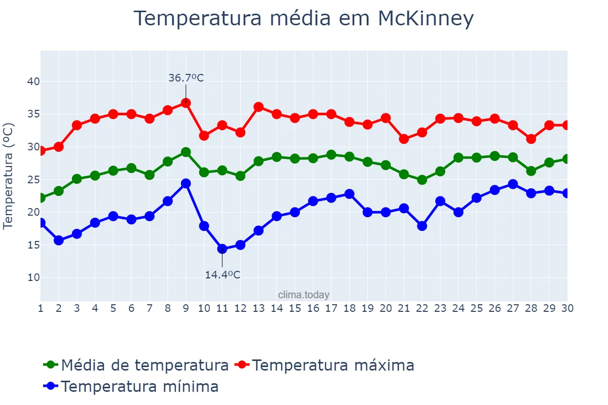 Temperatura em junho em McKinney, Texas, US
