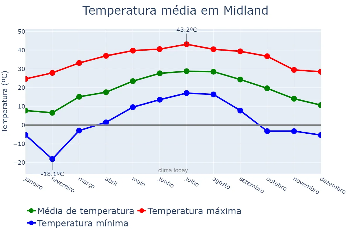 Temperatura anual em Midland, Texas, US