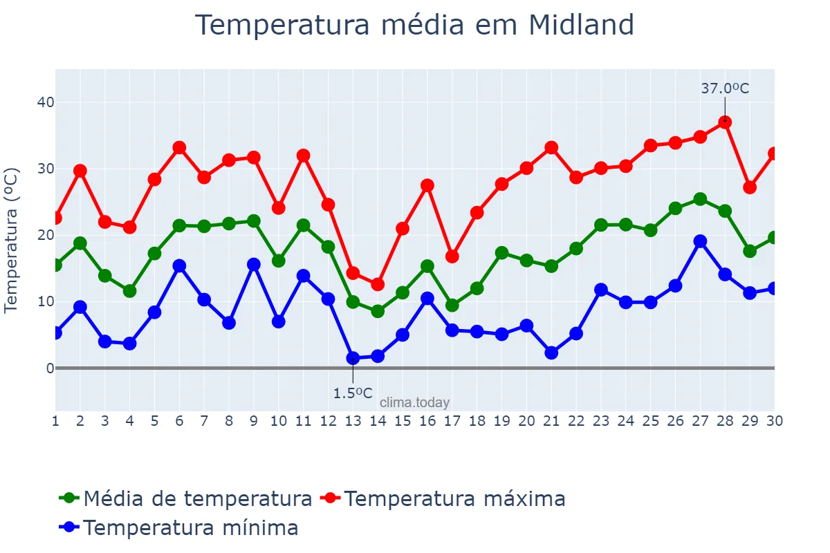 Temperatura em abril em Midland, Texas, US