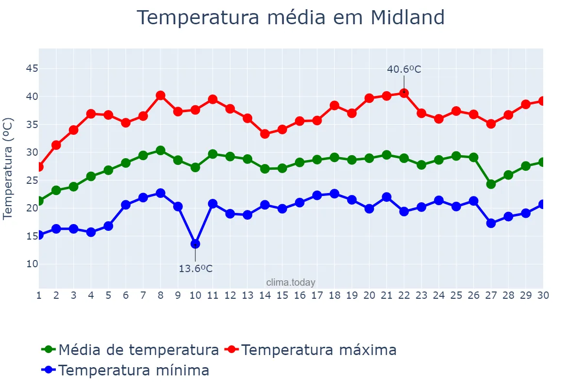 Temperatura em junho em Midland, Texas, US