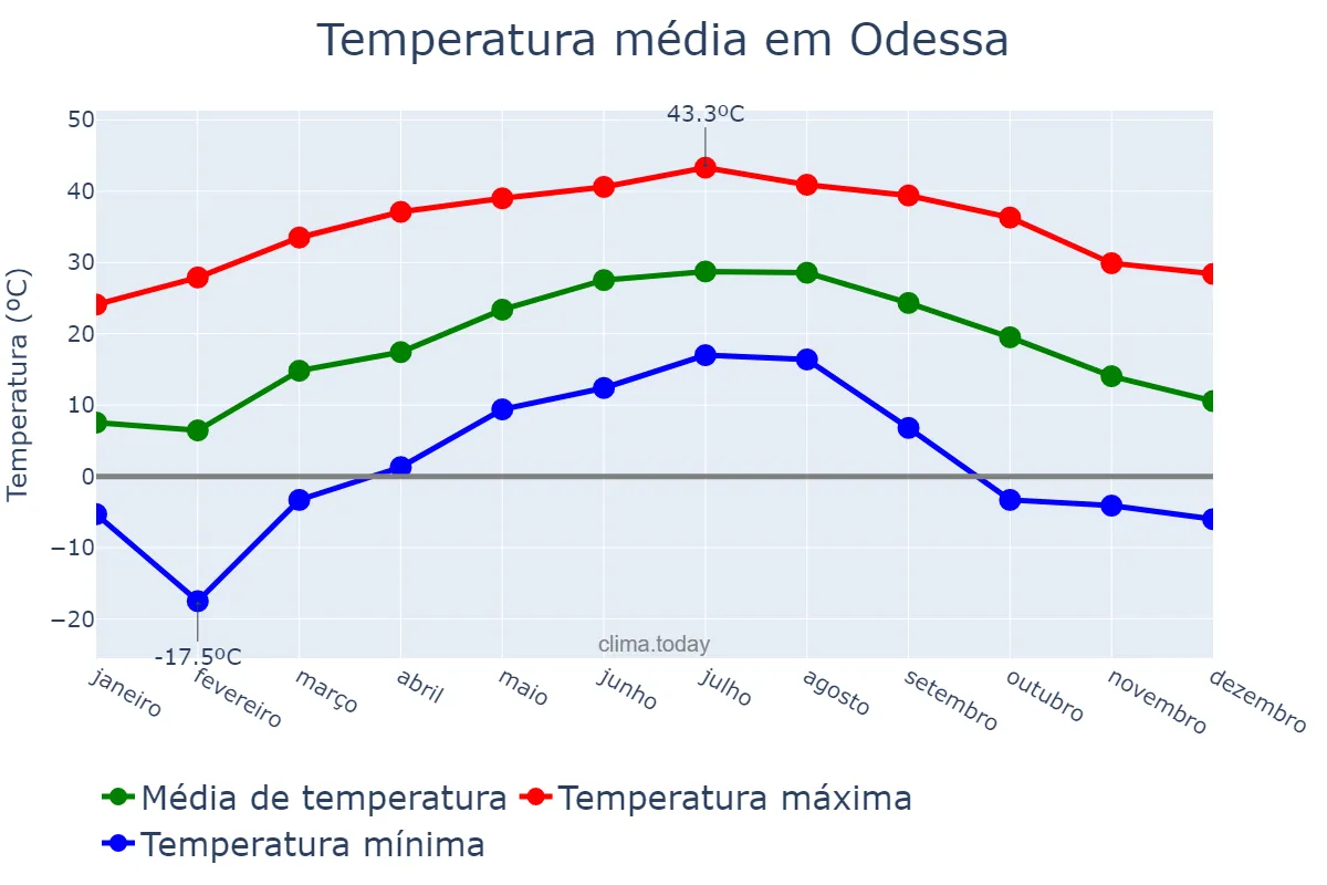Temperatura anual em Odessa, Texas, US