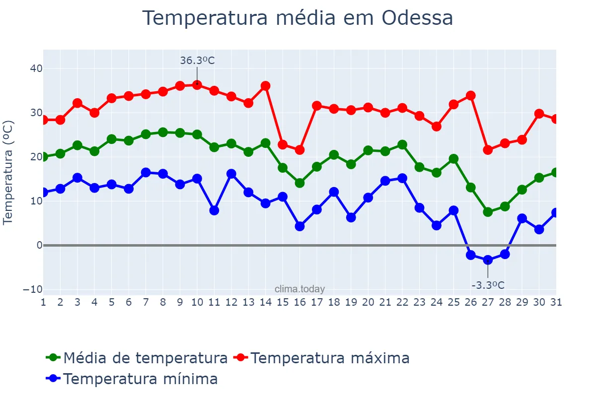 Temperatura em outubro em Odessa, Texas, US