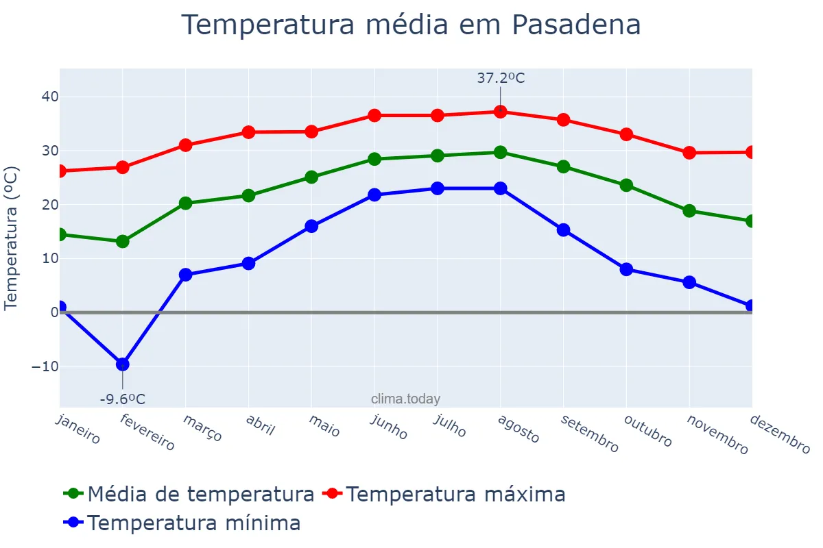 Temperatura anual em Pasadena, Texas, US