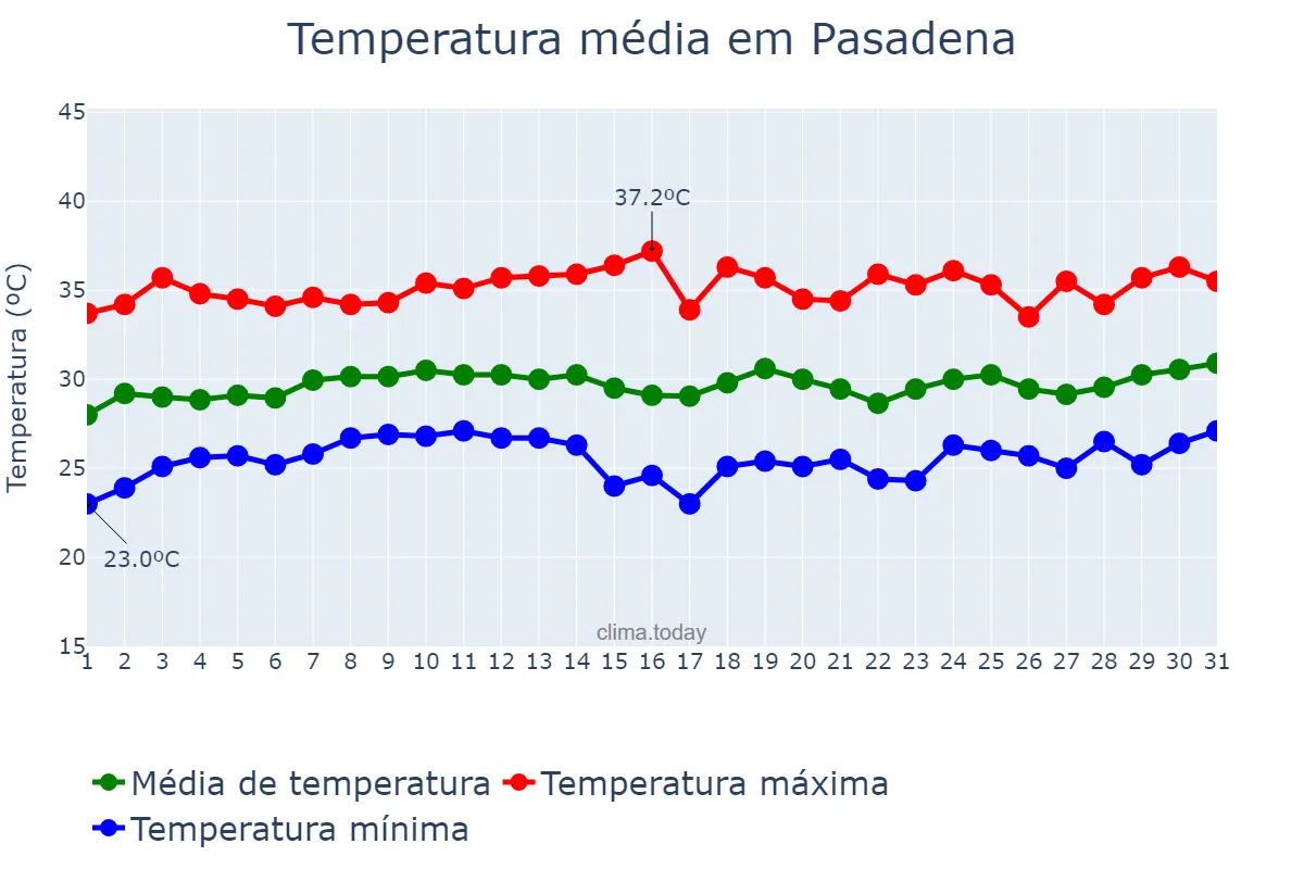 Temperatura em agosto em Pasadena, Texas, US