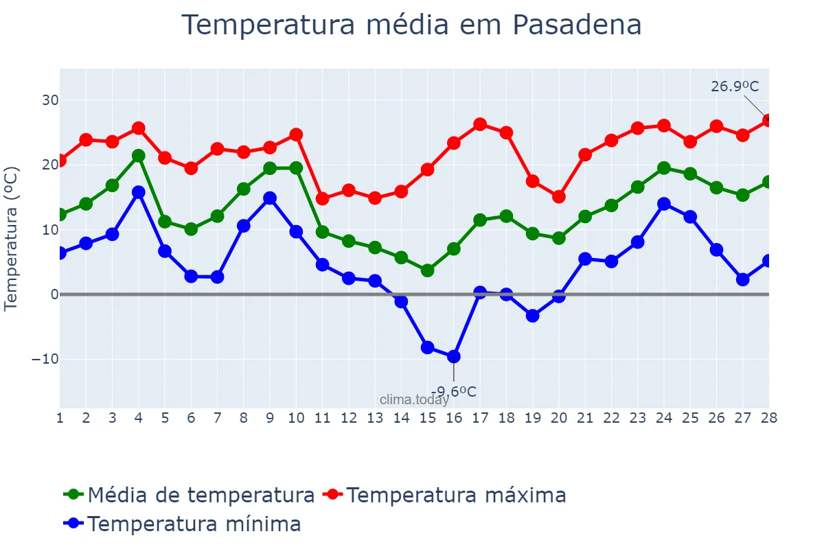 Temperatura em fevereiro em Pasadena, Texas, US