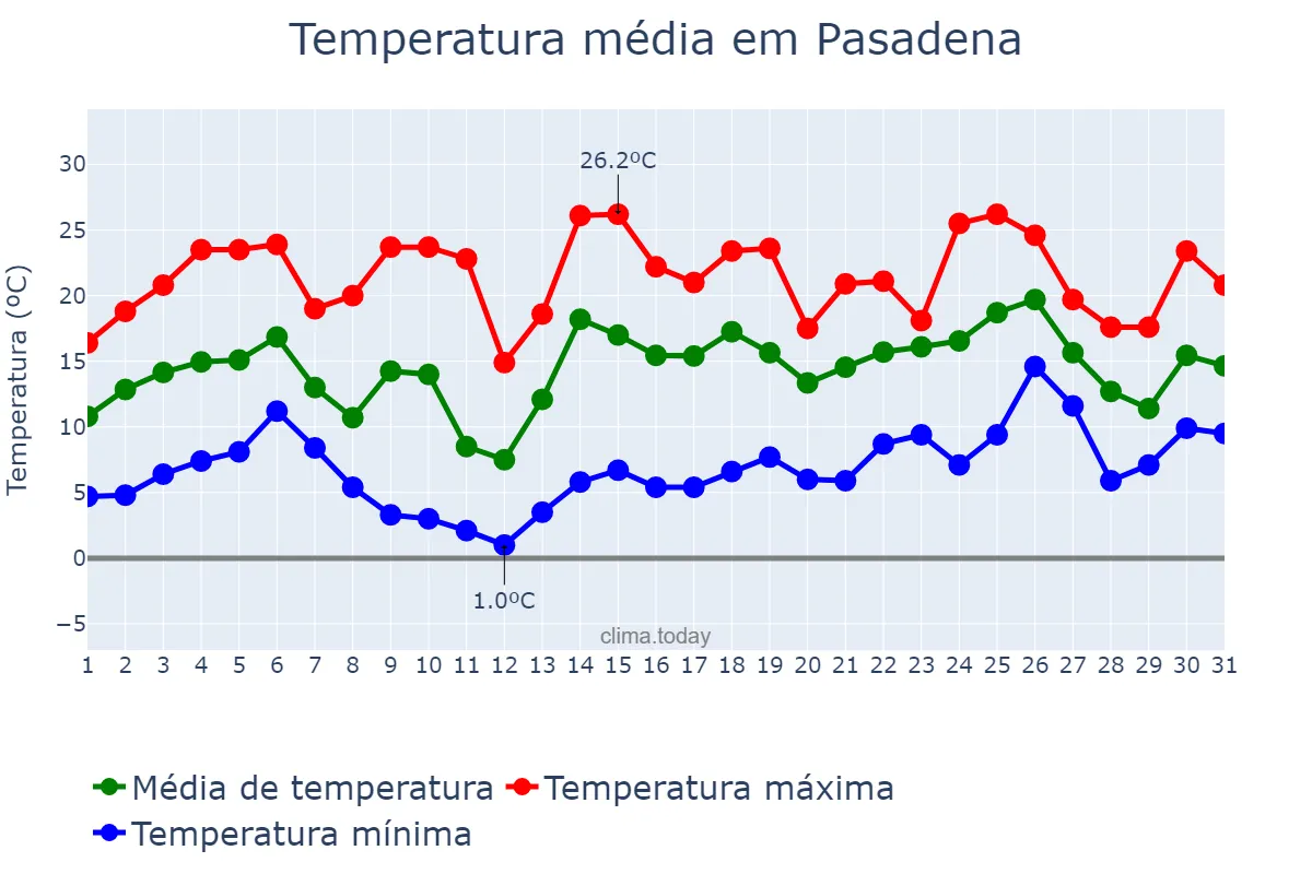 Temperatura em janeiro em Pasadena, Texas, US