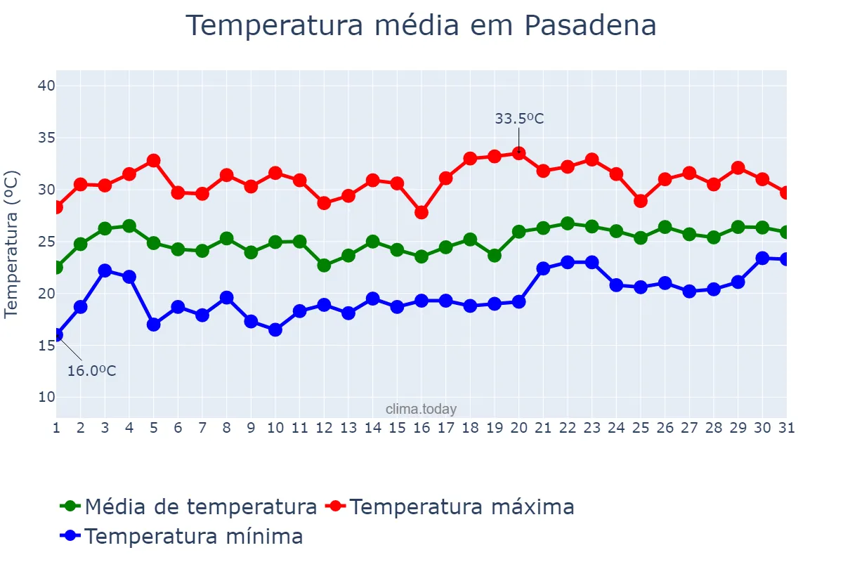 Temperatura em maio em Pasadena, Texas, US