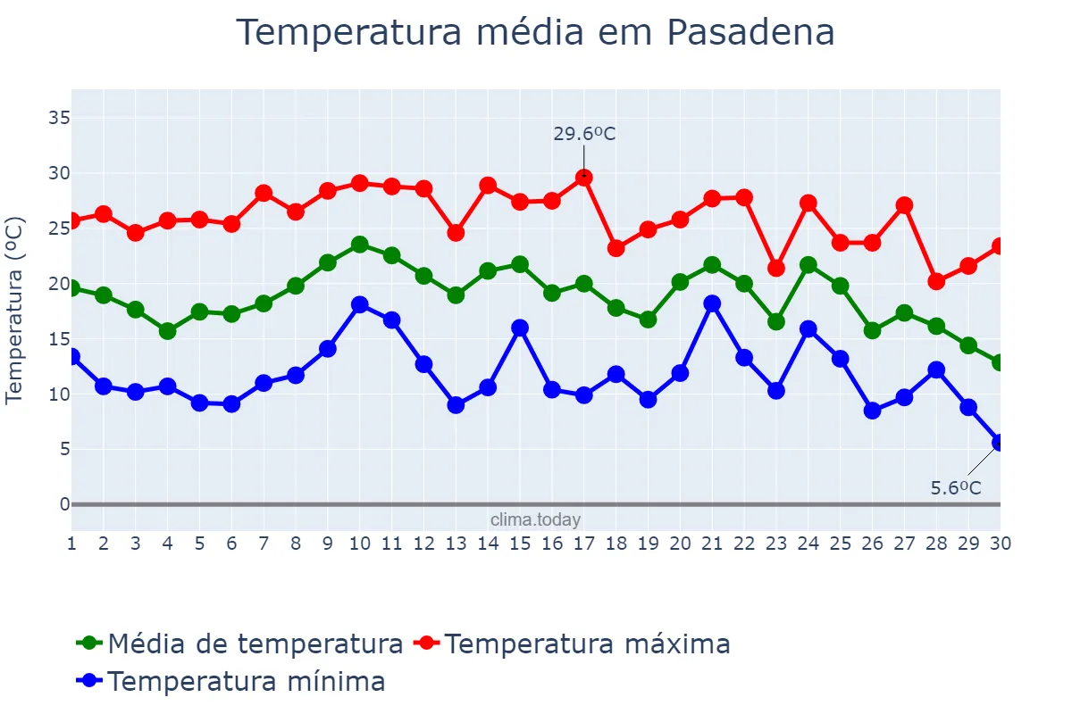 Temperatura em novembro em Pasadena, Texas, US