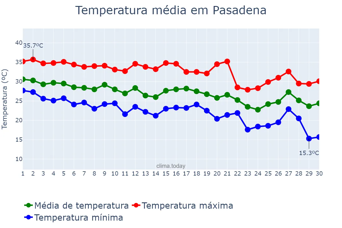 Temperatura em setembro em Pasadena, Texas, US