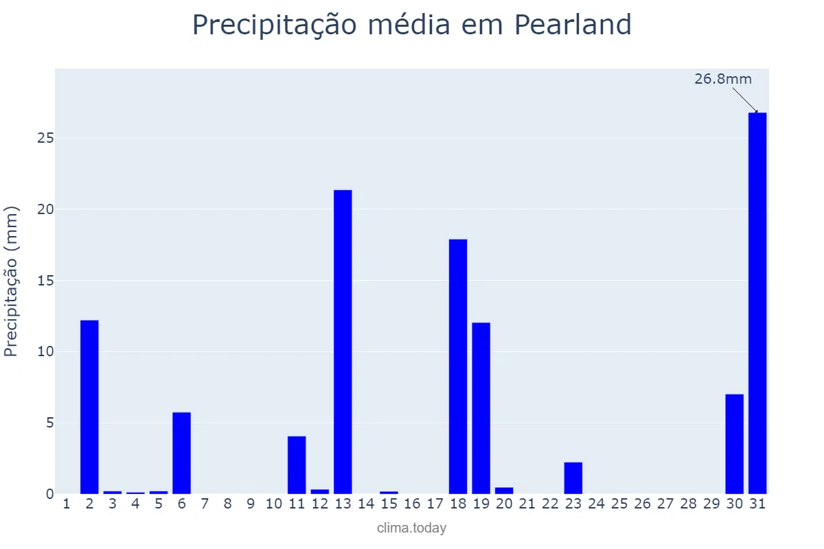 Precipitação em dezembro em Pearland, Texas, US