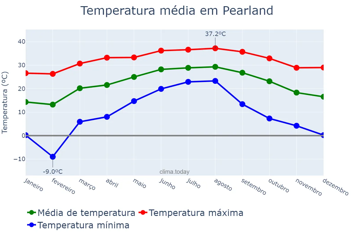 Temperatura anual em Pearland, Texas, US